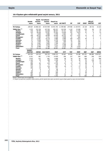 RÄ°ZE - TÃ¼rkiye Ä°statistik Kurumu