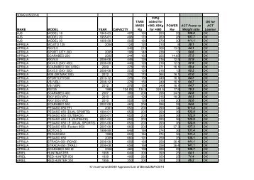 List of approved motorcycles (PDF) - Rego ACT