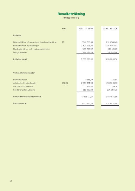 Nordiska MiljÃ¶finansieringsbolaget Ãrsredovisning 2006 - Nefco