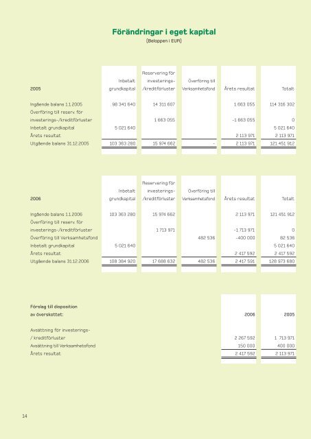 Nordiska MiljÃ¶finansieringsbolaget Ãrsredovisning 2006 - Nefco