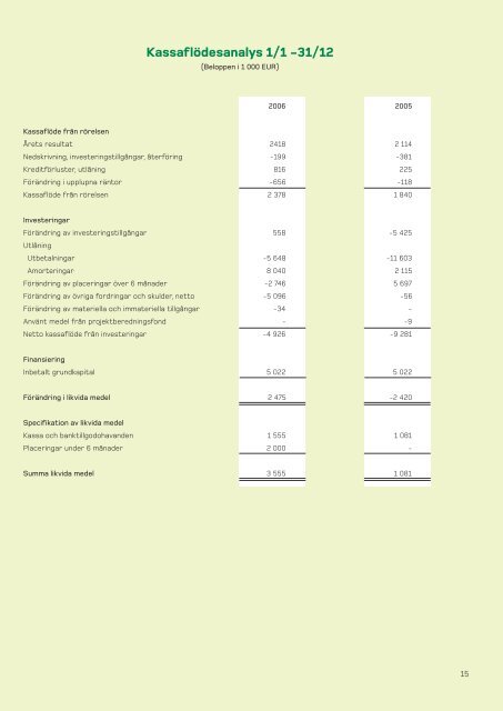 Nordiska MiljÃ¶finansieringsbolaget Ãrsredovisning 2006 - Nefco