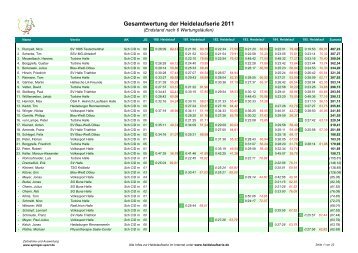 Gesamtwertung der Heidelaufserie 2011