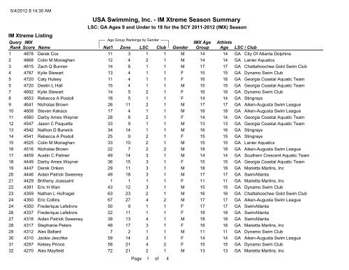 IMX Rankings - Georgia Swimming