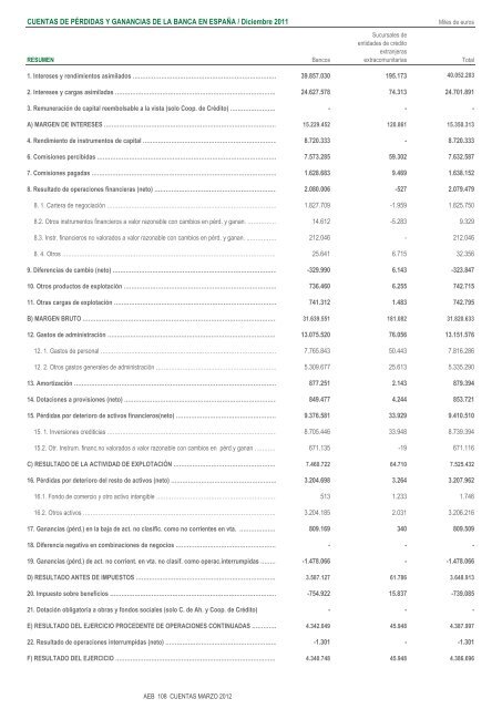 Cuentas de PÃ©rdidas y Ganancias - AsociaciÃ³n EspaÃ±ola de Banca