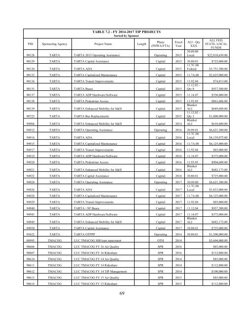 FY2014-2017 Transportation Improvement Program (TIP) - Toledo ...