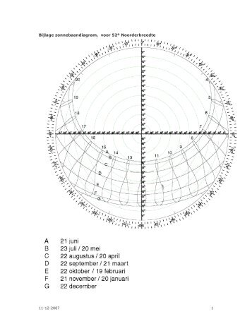 Bijlage zonnebaandiagram, voor 52Âº Noorderbreedte