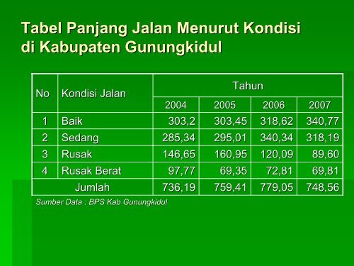 Pembangunan Jalan dan Jembatan di Kabupaten Gunungkidul