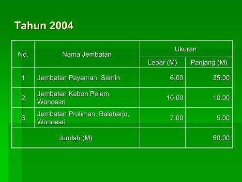 Pembangunan Jalan dan Jembatan di Kabupaten Gunungkidul