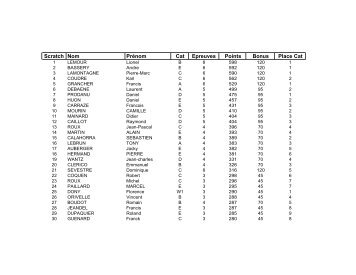 Classement gÃ©nÃ©ral aprÃ¨s la De Gribaldy NOTA - Cyclosport.info