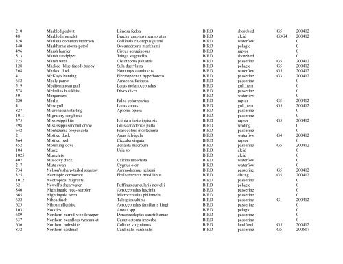 ESI Species List (sorted by species common name)