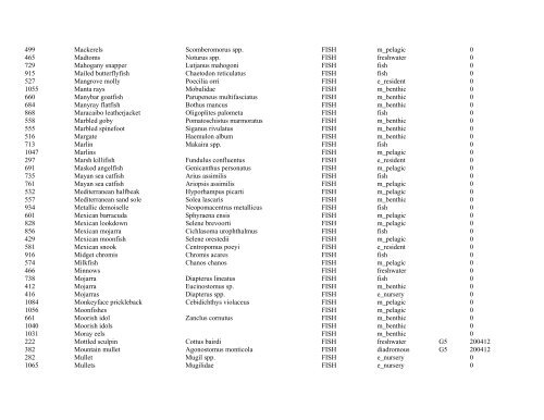 ESI Species List (sorted by species common name)