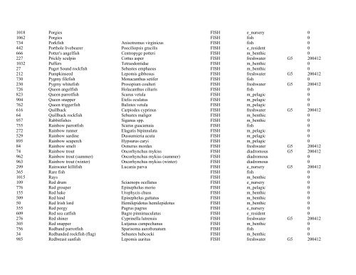 ESI Species List (sorted by species common name)