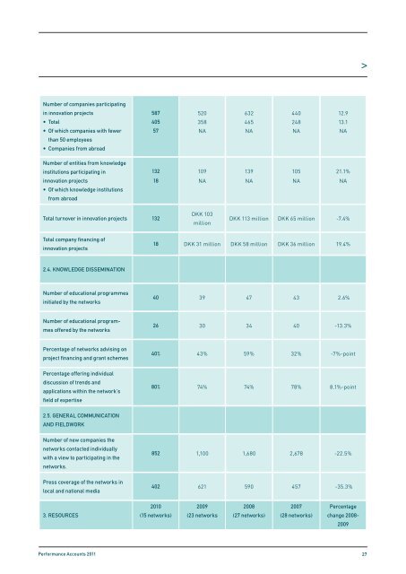 Innovation Network Denmark Performance Accounts 2011