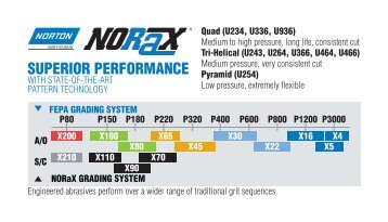 Pocket Card - NORaX Engineered Belts - Grit Finish - Norton