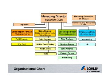 Download Organisational Chart