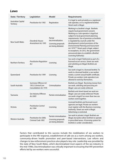 SEX WORK AND THE LAW - HIV/AIDS Data Hub