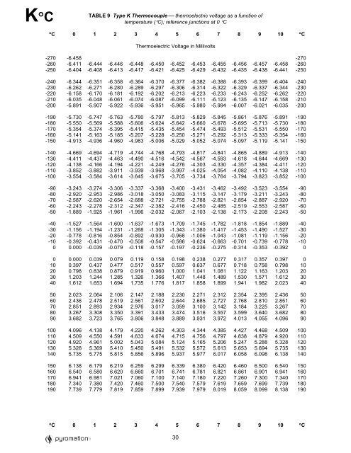 Type K Thermocouple, degree Celsius