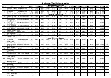 Siegerliste Rheinland-Pfalz-Meisterschaften 2005