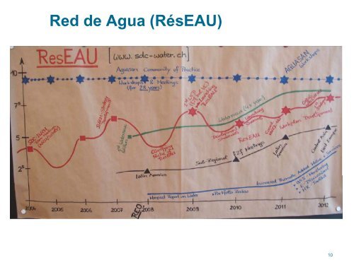 La red de RRD - SDC Climate Change and Environment Network
