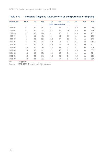 PDF: 4209 KB - Bureau of Infrastructure, Transport and Regional ...