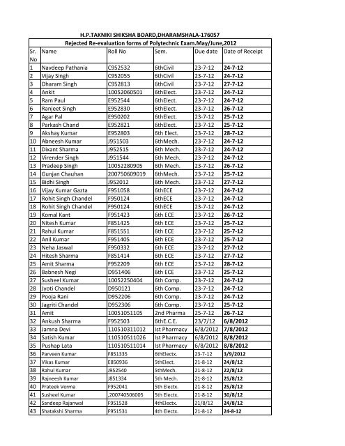 Sr. No Name Roll No Sem. Due date Date of Receipt 1 Navdeep ...