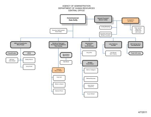 Maryland State Government Organizational Chart