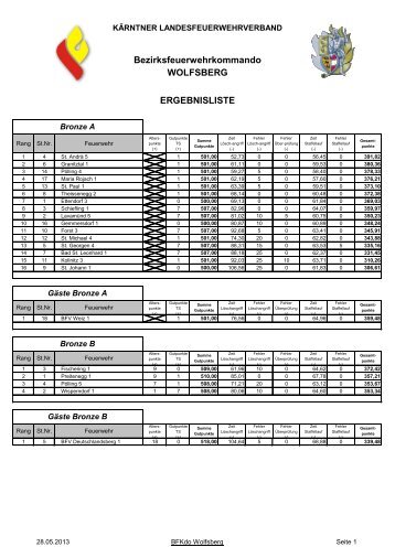 Bezirksfeuerwehrkommando WOLFSBERG ERGEBNISLISTE