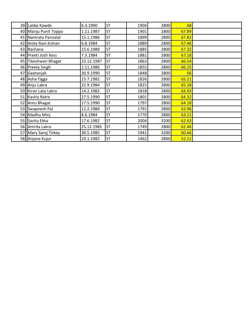 Staff Nurse Final Merit List for ST Category. - Ptjnmc Raipur