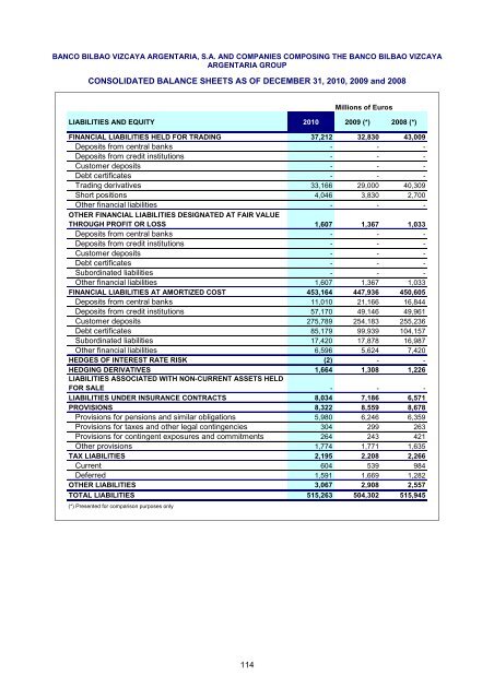 Balance Sheet at 31 December 2010 of BBVA