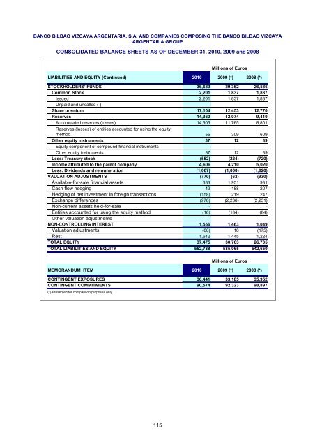 Balance Sheet at 31 December 2010 of BBVA