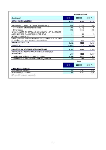 Balance Sheet at 31 December 2010 of BBVA