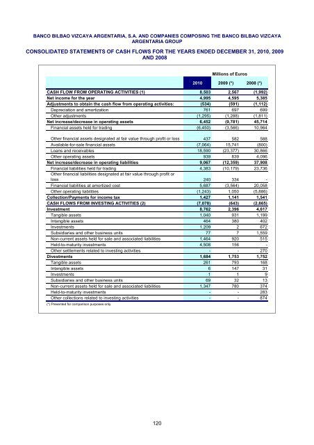 Balance Sheet at 31 December 2010 of BBVA