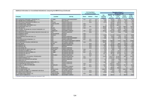 Balance Sheet at 31 December 2010 of BBVA