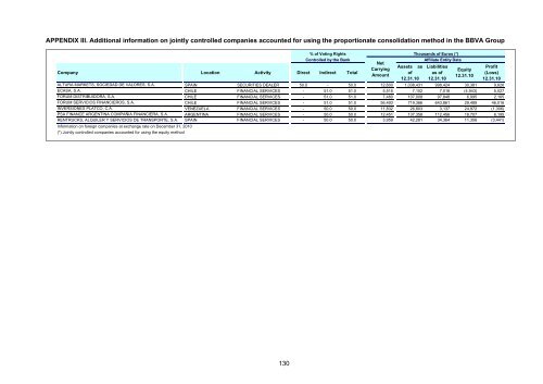 Balance Sheet at 31 December 2010 of BBVA