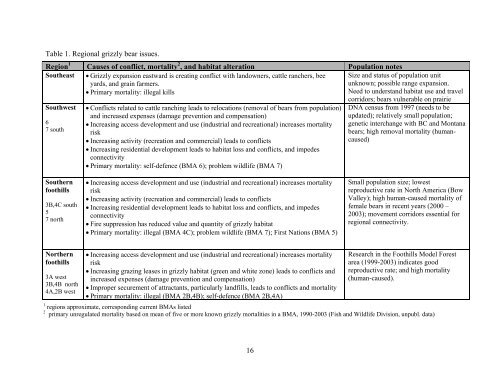 Alberta Grizzly Bear Recovery Plan 2008-2013 - Alberta Sustainable ...