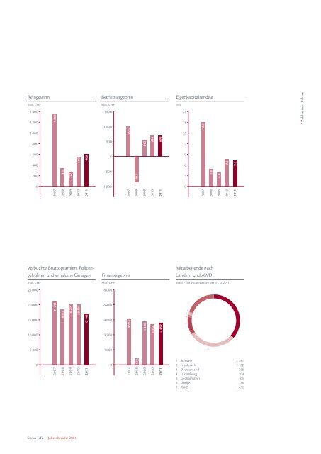 Jahresbericht 2011 - Swiss Life