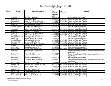 Speed Hump Petition Status - City of Pomona