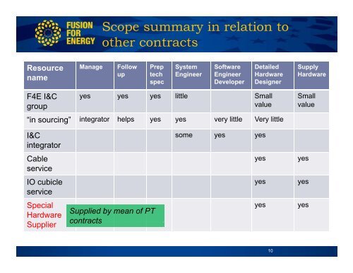 F4E CODAC I&C Integrator Summary on Technical requirements ...