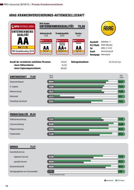 DFSI-Studie 2014/15: Qualitätsrating der Privaten Krankenversicherung