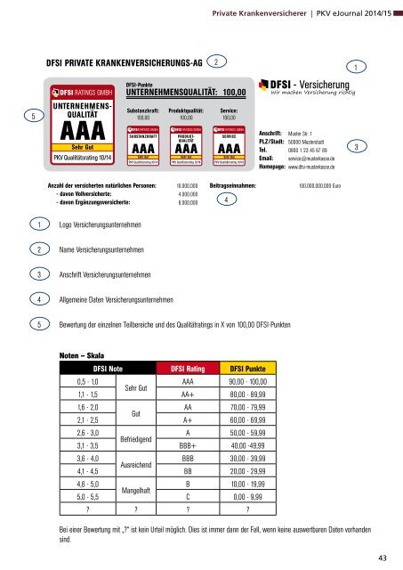 DFSI-Studie 2014/15: Qualitätsrating der Privaten Krankenversicherung