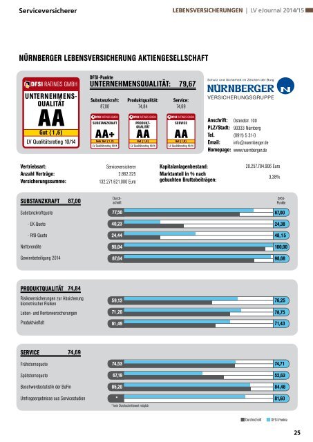 DFSI-STUDIE 2014/15: Qualitätsrating der Lebensversicherer