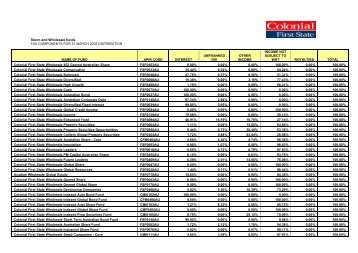 CFS FirstChoice Investments - Colonial First State