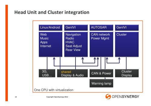 GenIVI Virtualization - The Linux Foundation