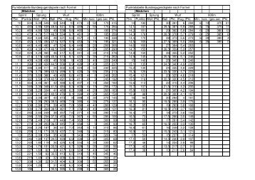 Punktetabellen fÃ¼r Leistungen und Urkunden