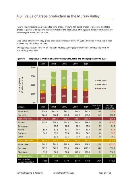 Grape Industry Analysis for Investment and Redevelopment