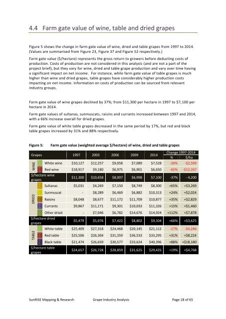 Grape Industry Analysis for Investment and Redevelopment