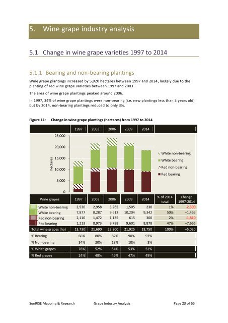 Grape Industry Analysis for Investment and Redevelopment