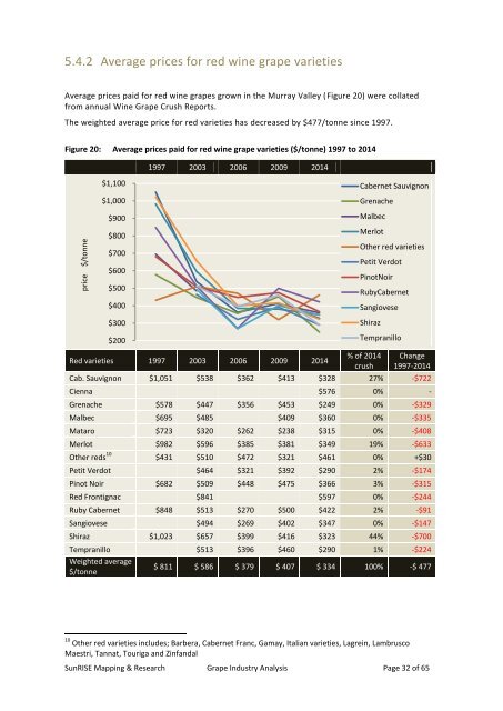 Grape Industry Analysis for Investment and Redevelopment