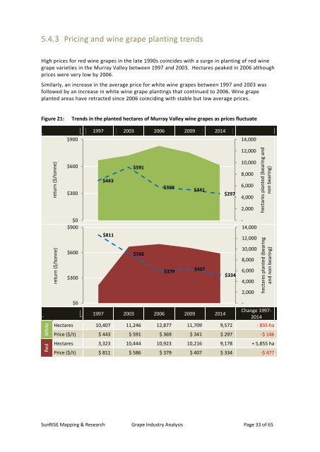 Grape Industry Analysis for Investment and Redevelopment