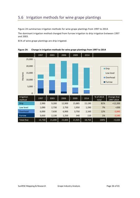 Grape Industry Analysis for Investment and Redevelopment